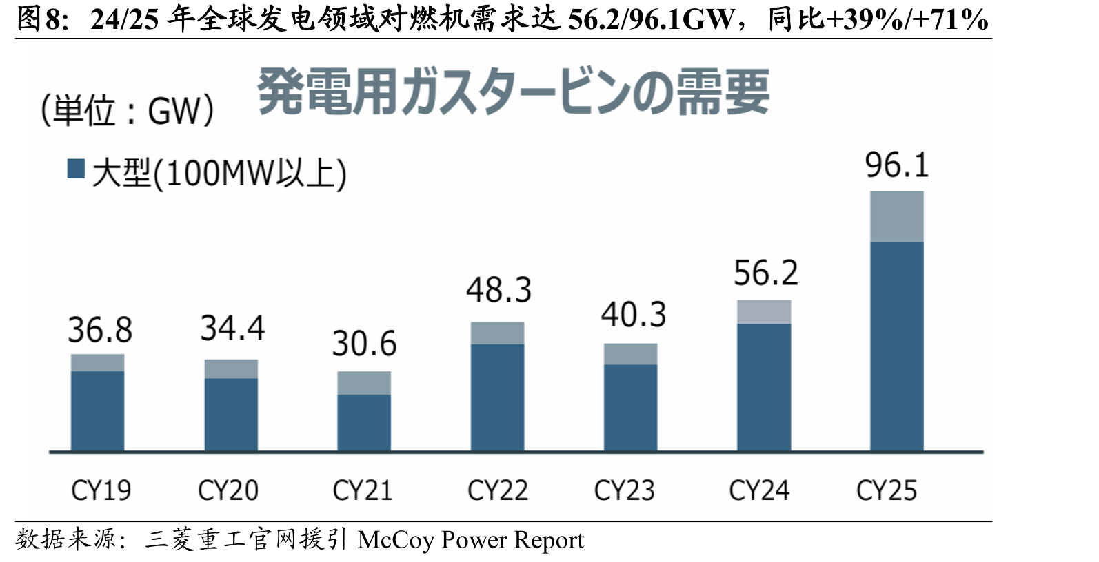 24/25年全球发电领域对燃机需求达56.2/96.1GW，同比+39%/+71%