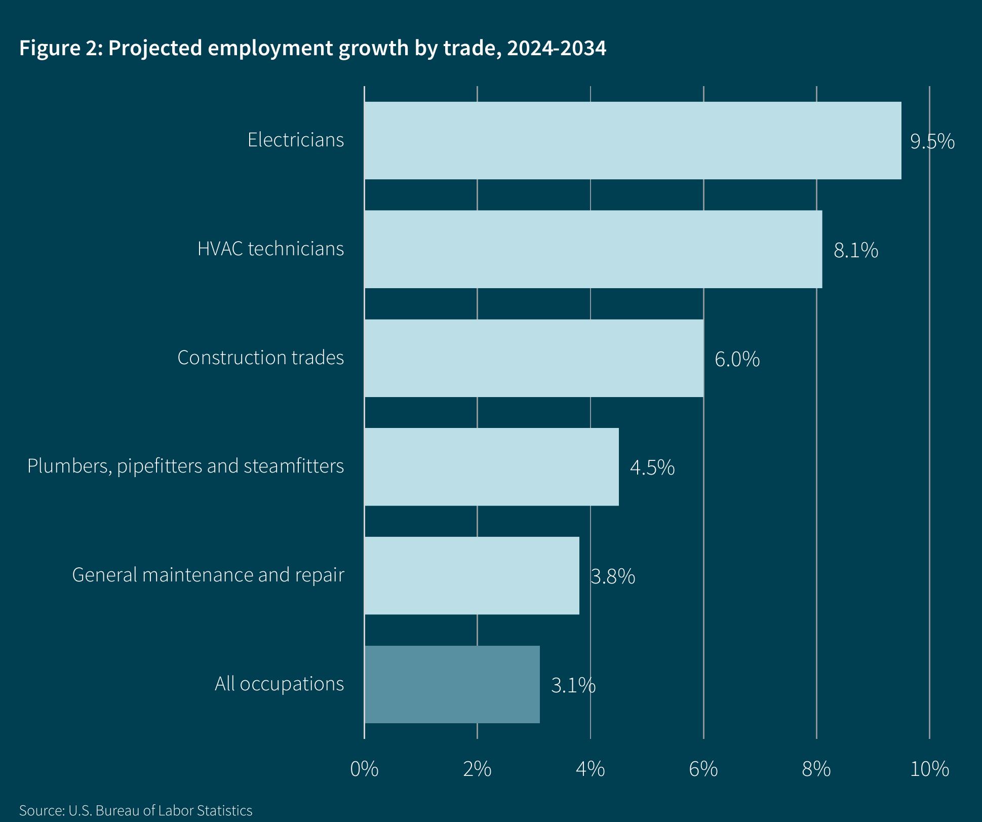 图2：Projected employment growth by trade, 2024-2034
