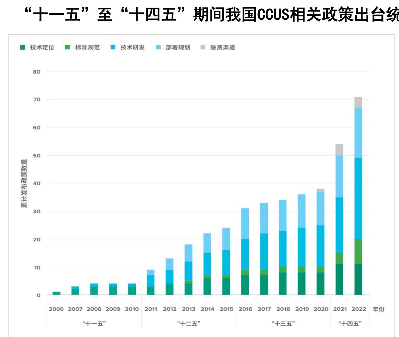 表处于编制阶段的CCUS国家标准_第2页