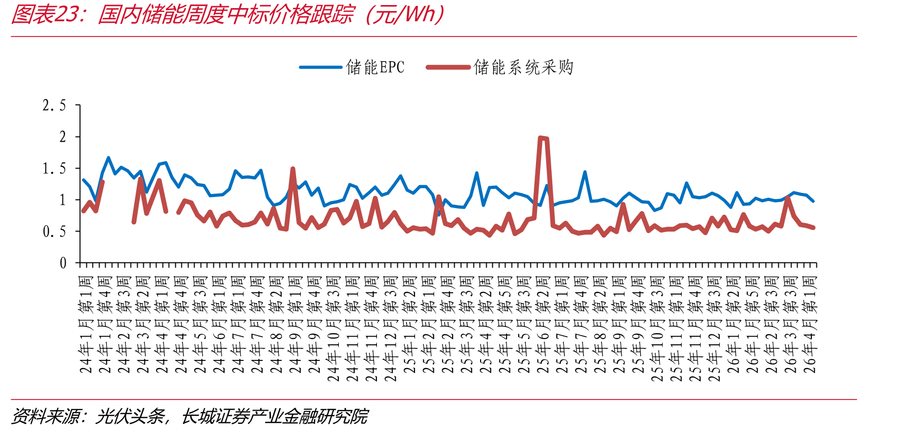 国内储能周度中标价格跟踪（元/Wh）