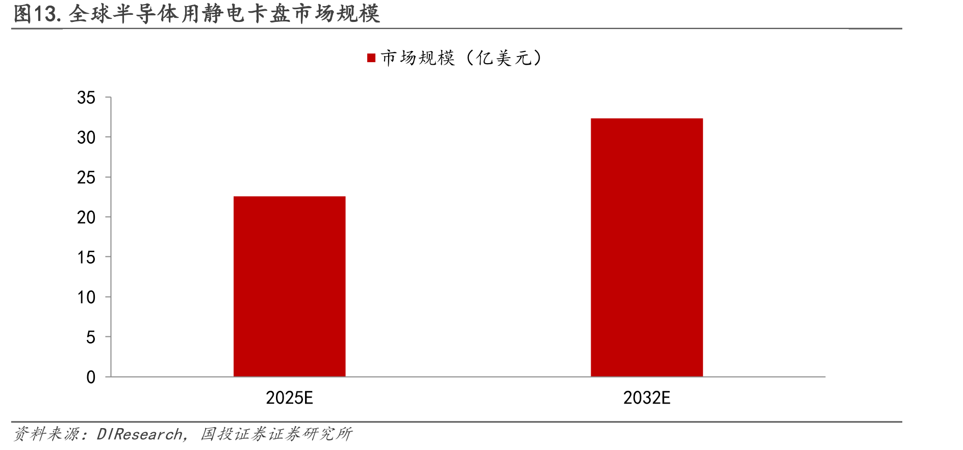 图13.全球半导体用静电卡盘市场规模