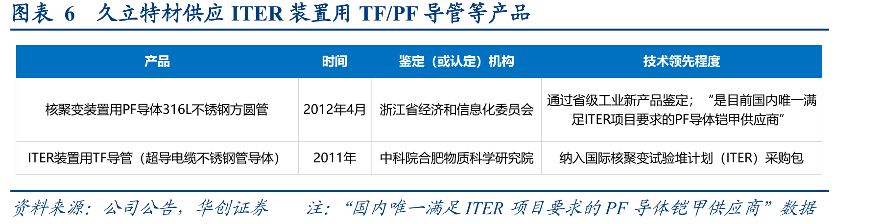 图表20久立特材四代核能无缝钢管产品规格_第5页