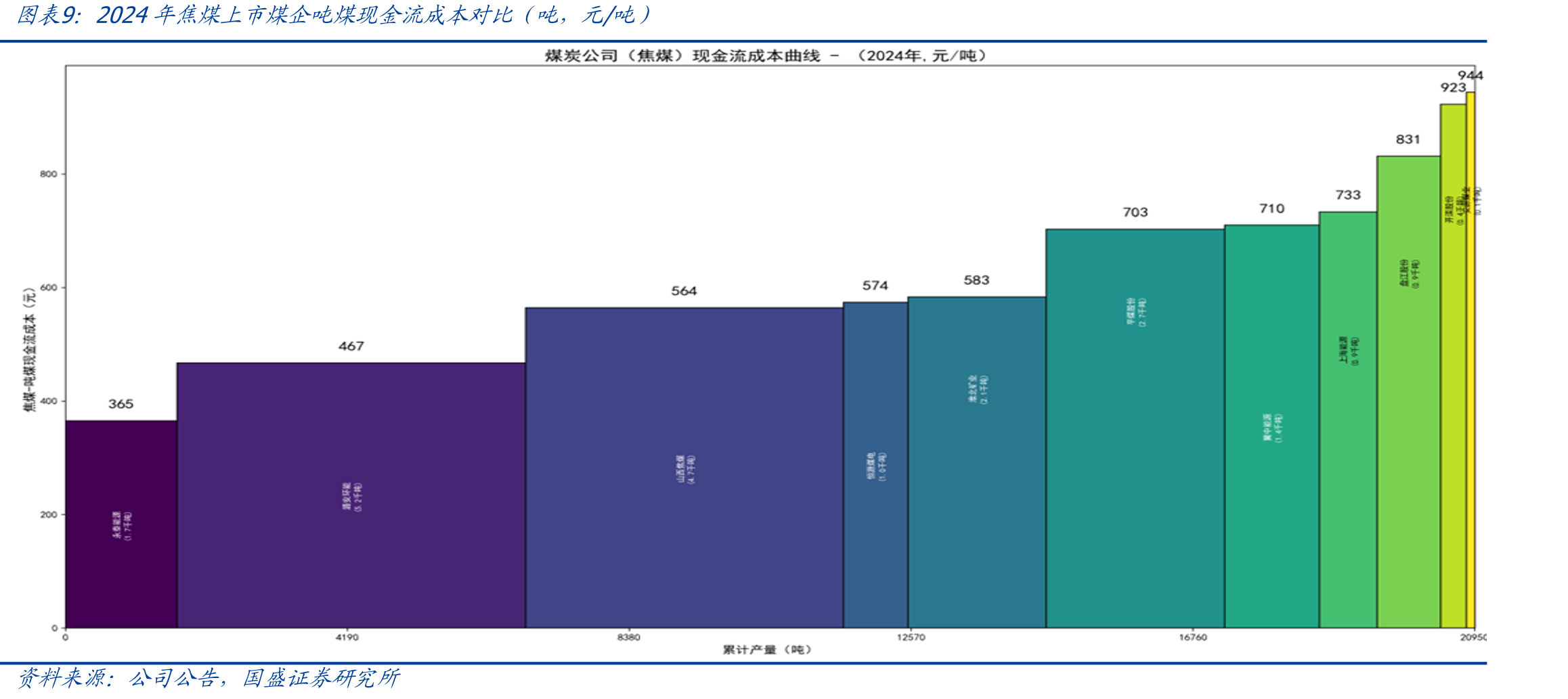 山西焦煤2019-2024年吨煤成本计算（元/吨，万吨）_第3页