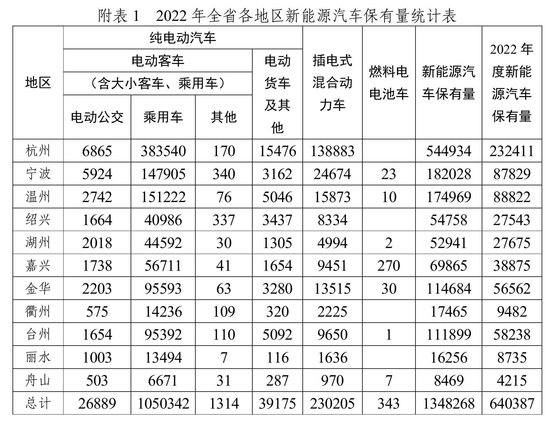2022年各地市公交车电动化率变化_第4页