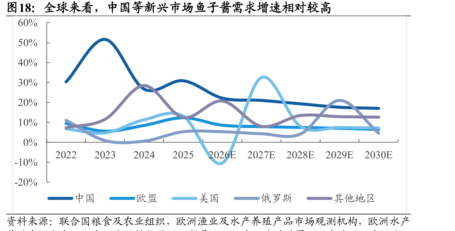全球来看，中国等新兴市场鱼子酱需求增速相对较高