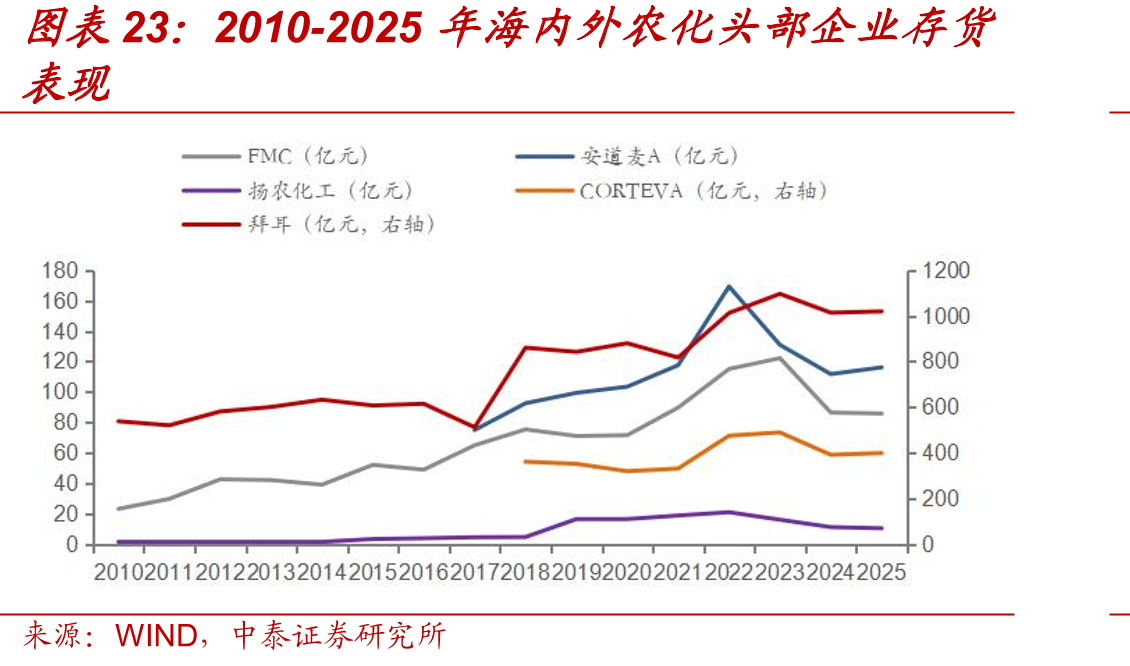 2010-2025年海内外农化头部企业存货