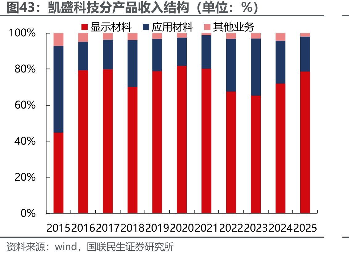凯盛科技分产品收入结构（单位：%）