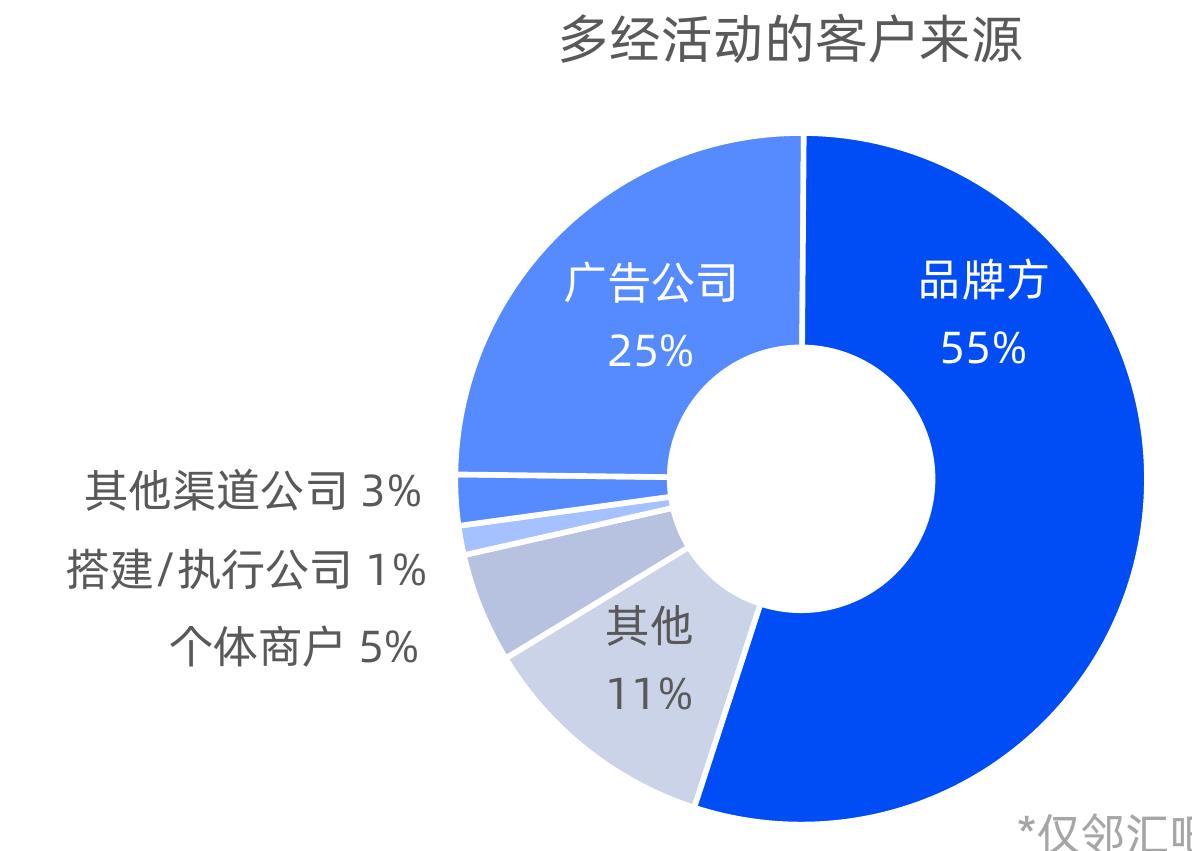 2021-2022汽车行业快慢闪店比例_第5页