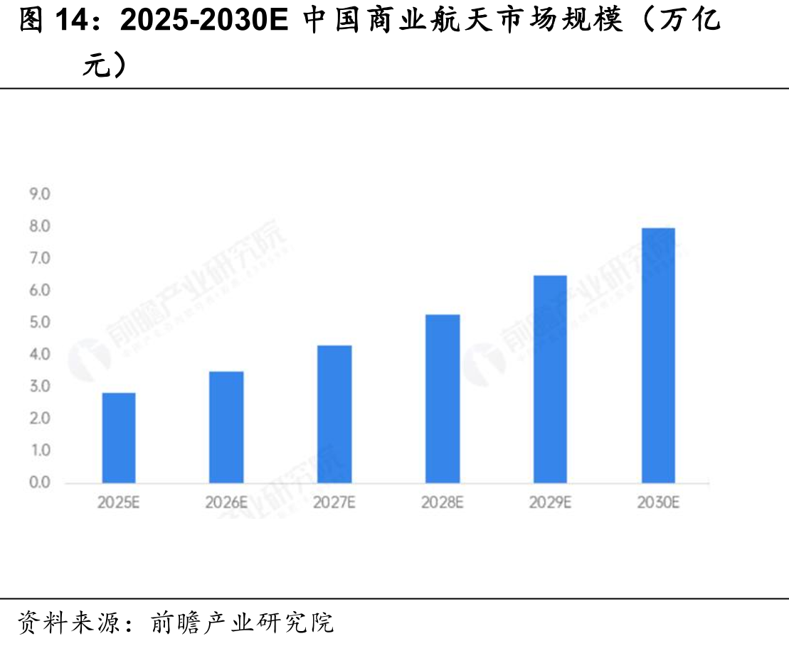 2025-2030E中国商业航天市场规模（万亿