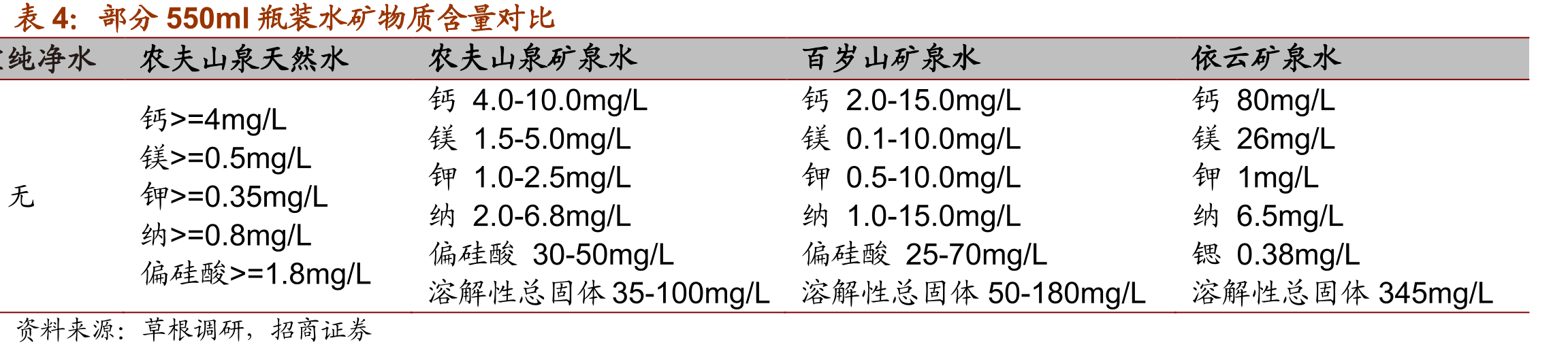 部分550ml瓶装水矿物质含量对比