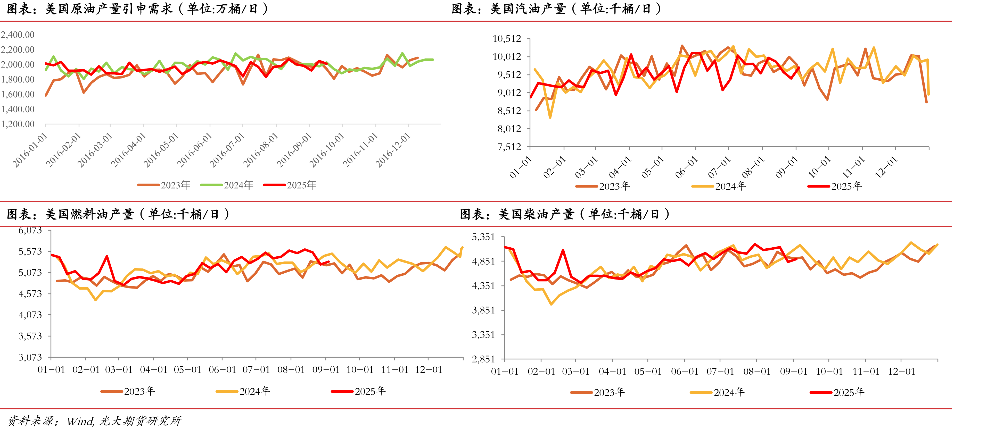 波斯湾原油总出口量（万桶/日）_第3页