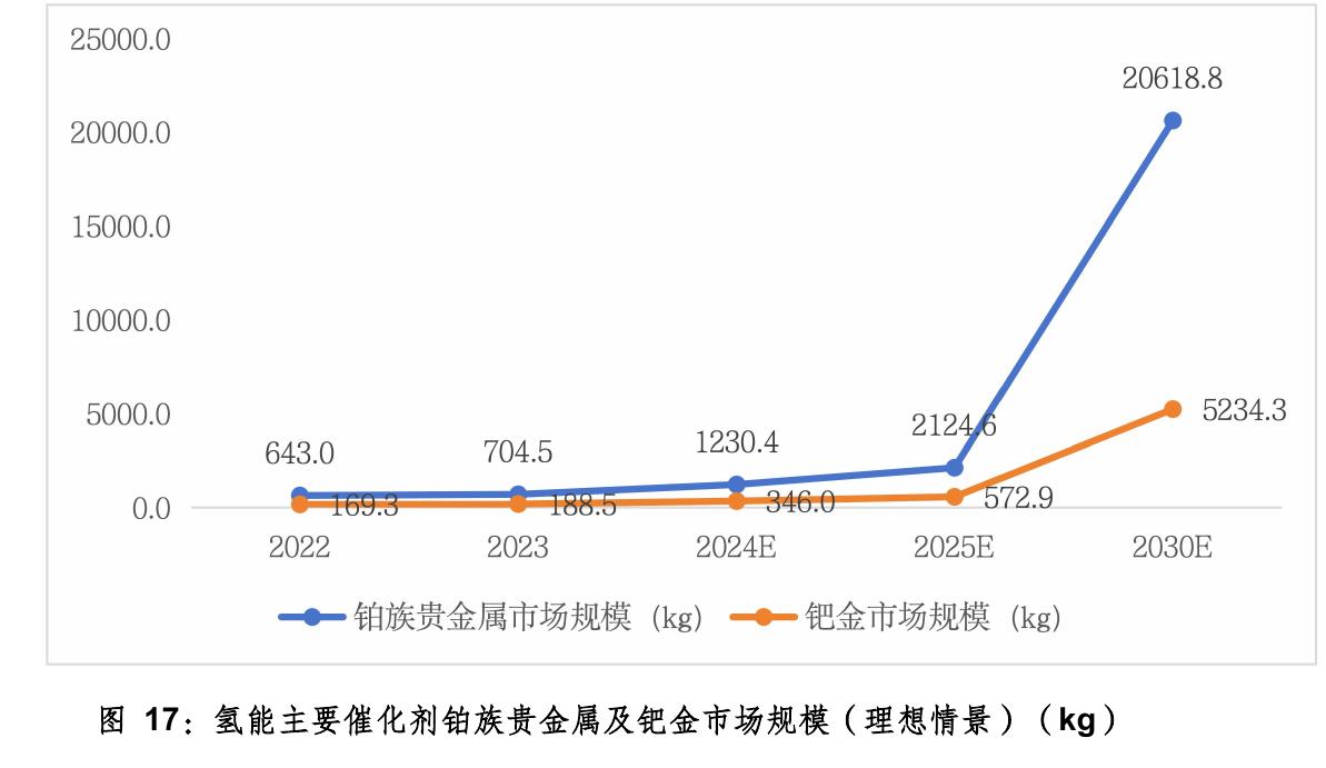 图17：氢能主要催化剂铂族贵金属及钯金市场规模（理想情景）（kg）