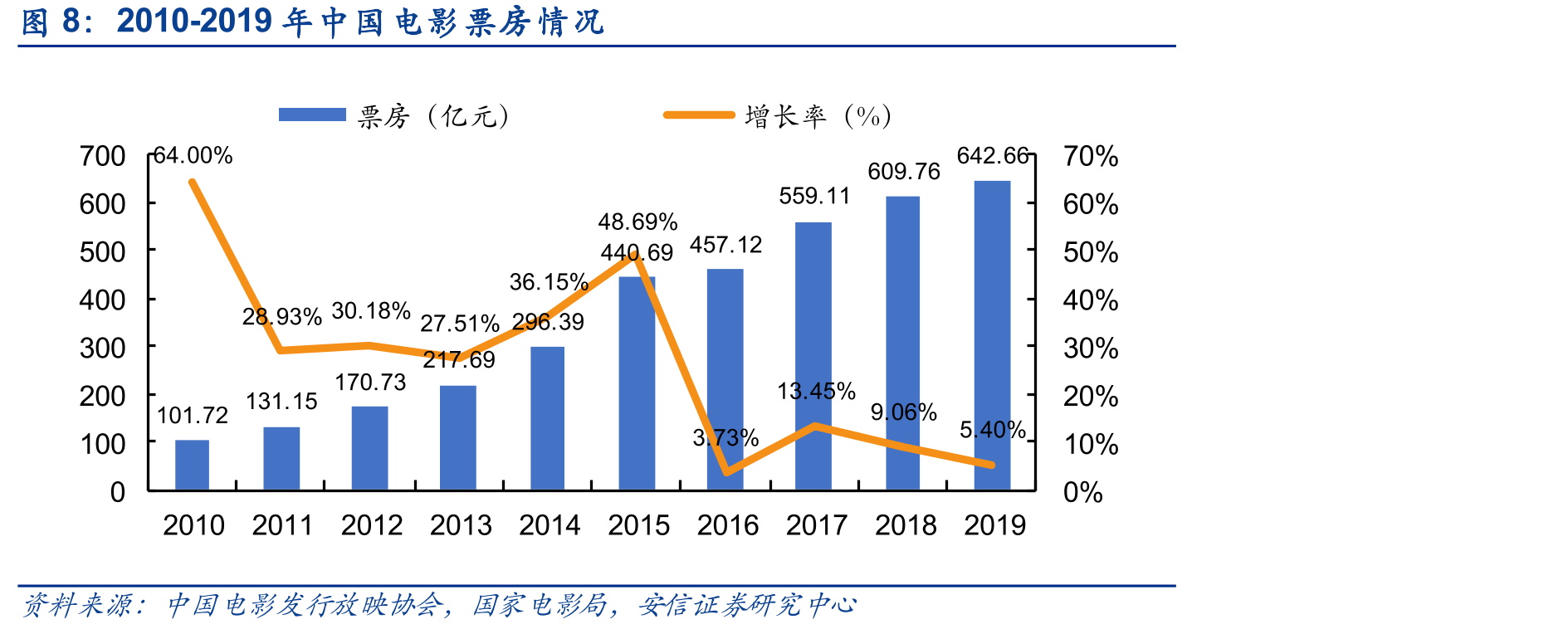 2010-2019年中国电影票房情况
