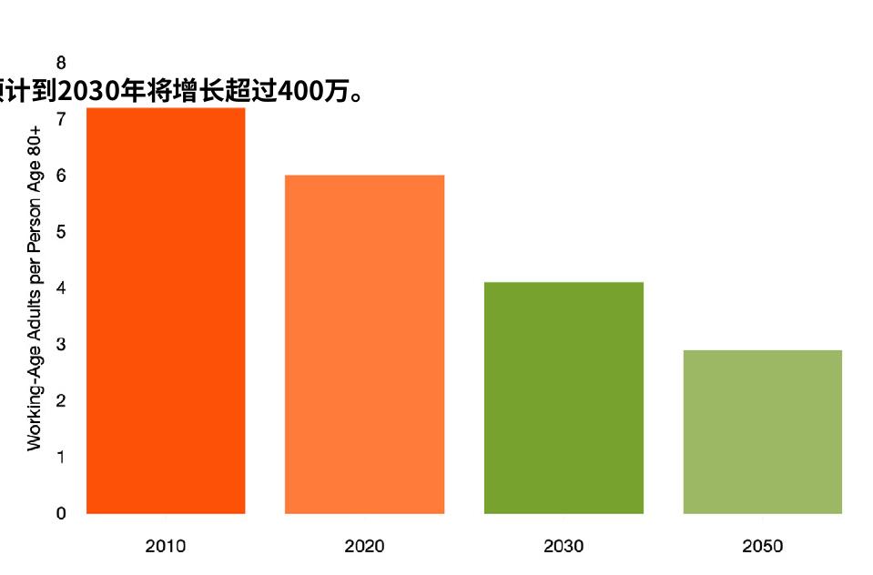 计到2030年将增长超过400万。