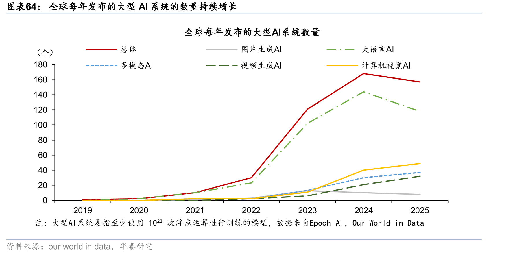 全球每年发布的大型AI系统的数量持续增长