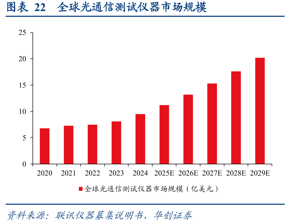 图表22全球光通信测试仪器市场规模