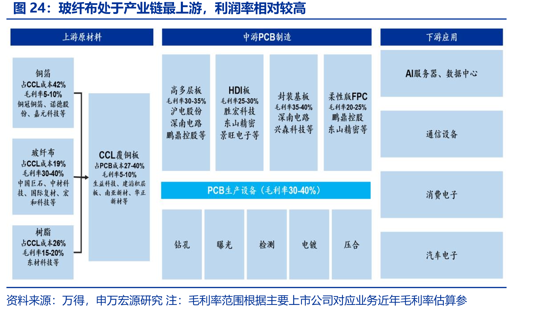 玻纤布处于产业链最上游，利润率相对较高