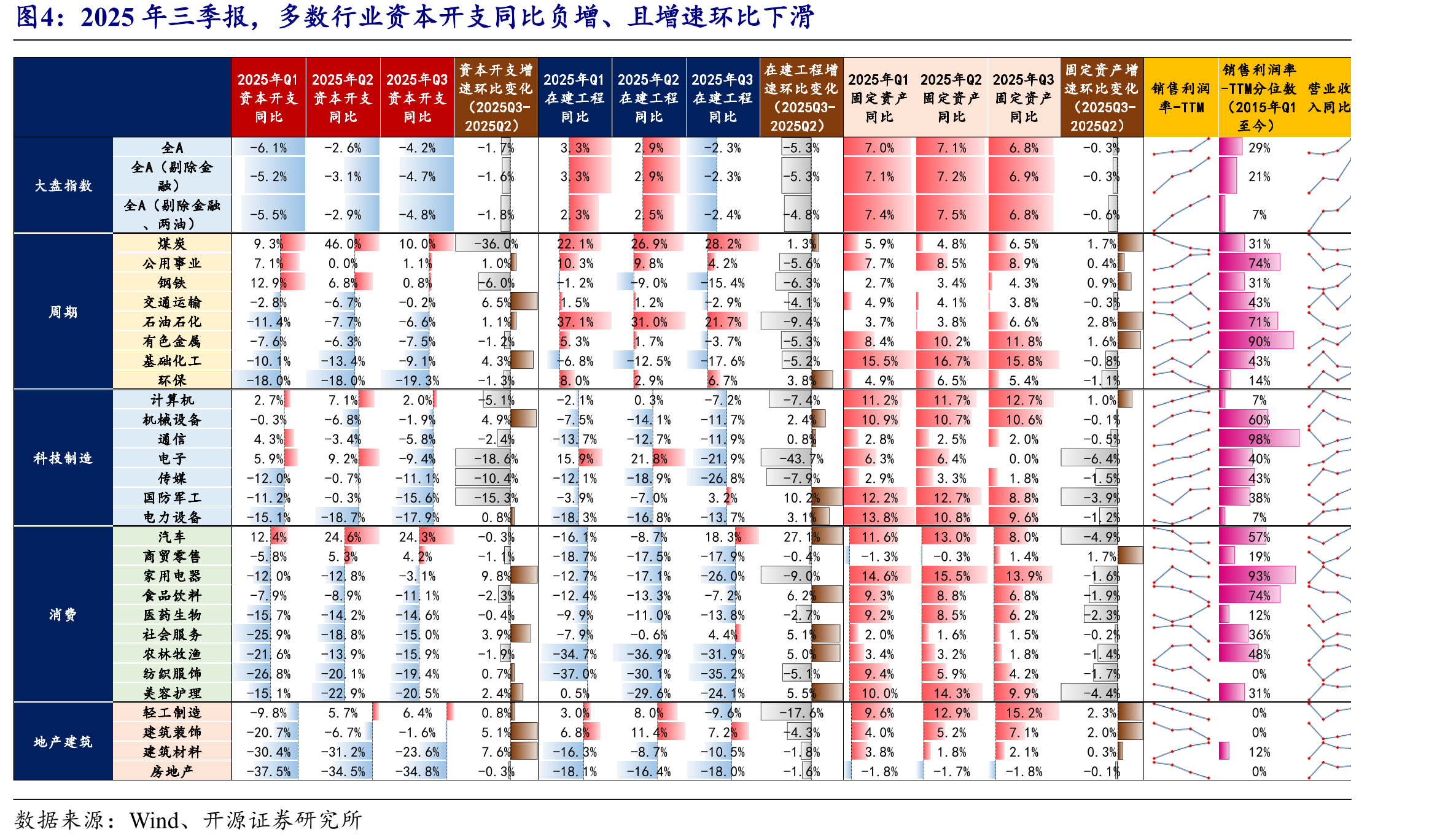 2025年三季报，多数行业资本开支同比负增、且增速环比下滑