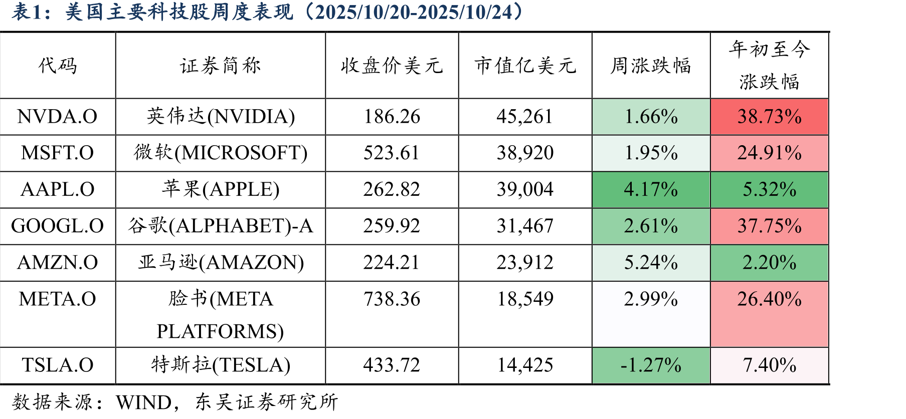 主要科技指数的收益表现（归一化）_第3页