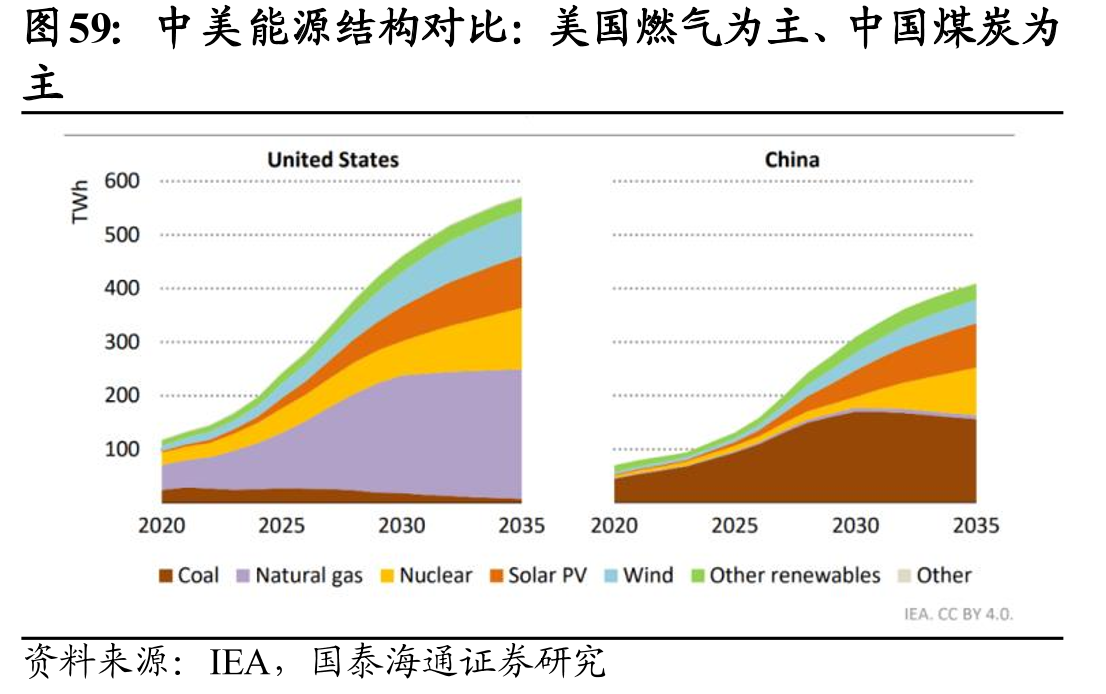 中美能源结构对比：美国燃气为主、中国煤炭为