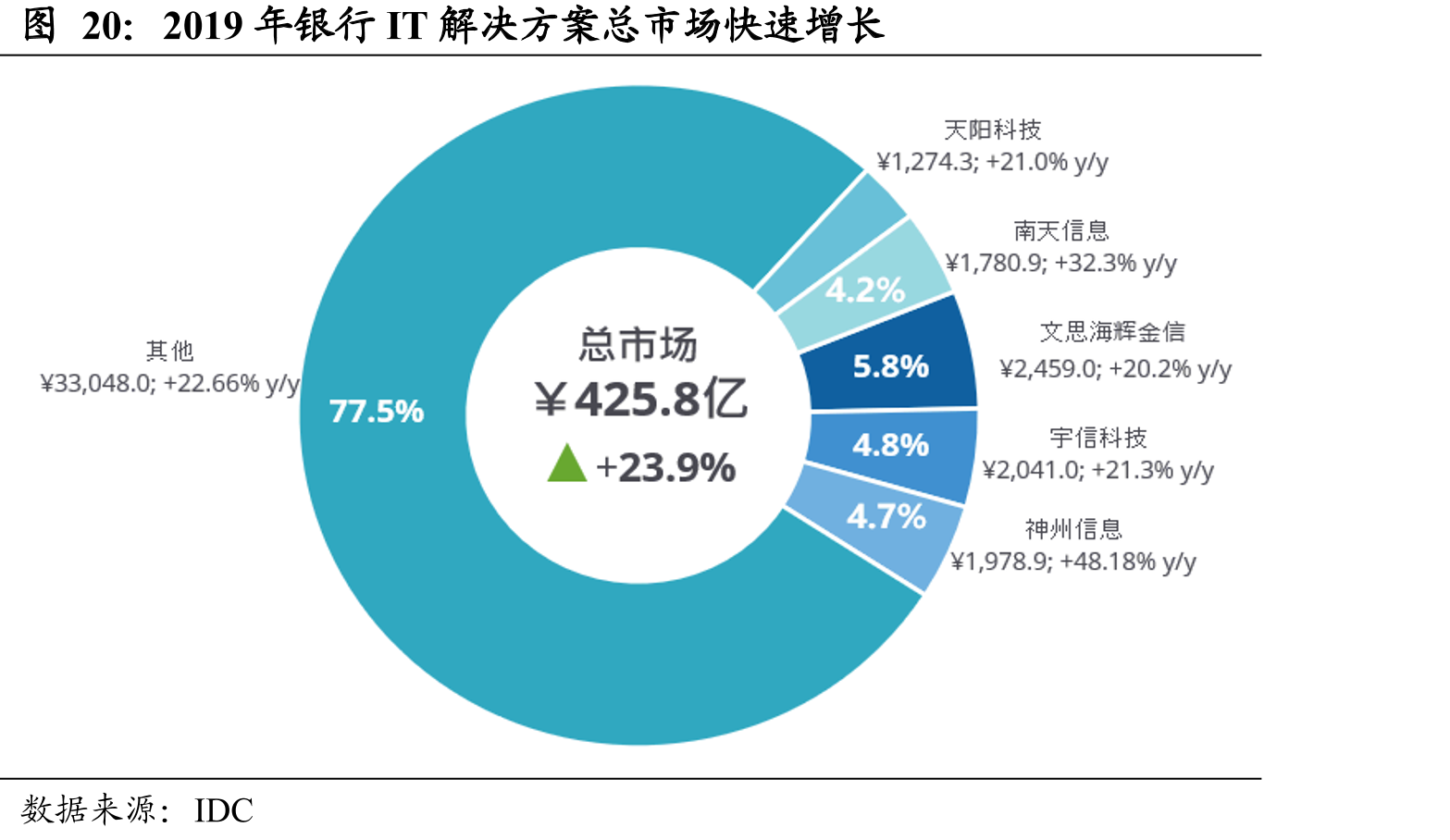 2019年银行IT解决方案总市场快速增长