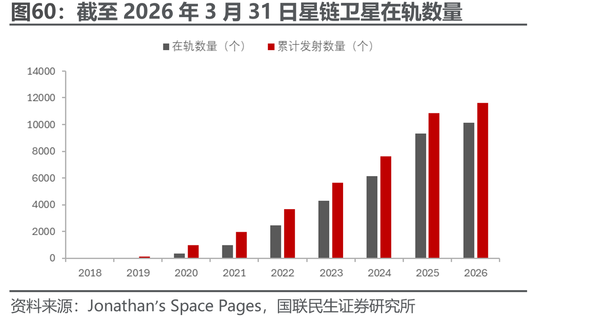 截至2026年3月31日星链卫星在轨数量