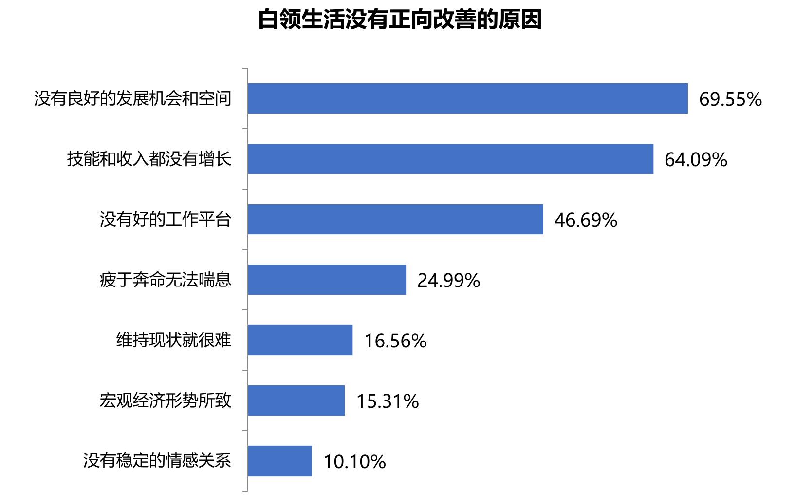 2020年白领应对失业焦虑的方式_第3页