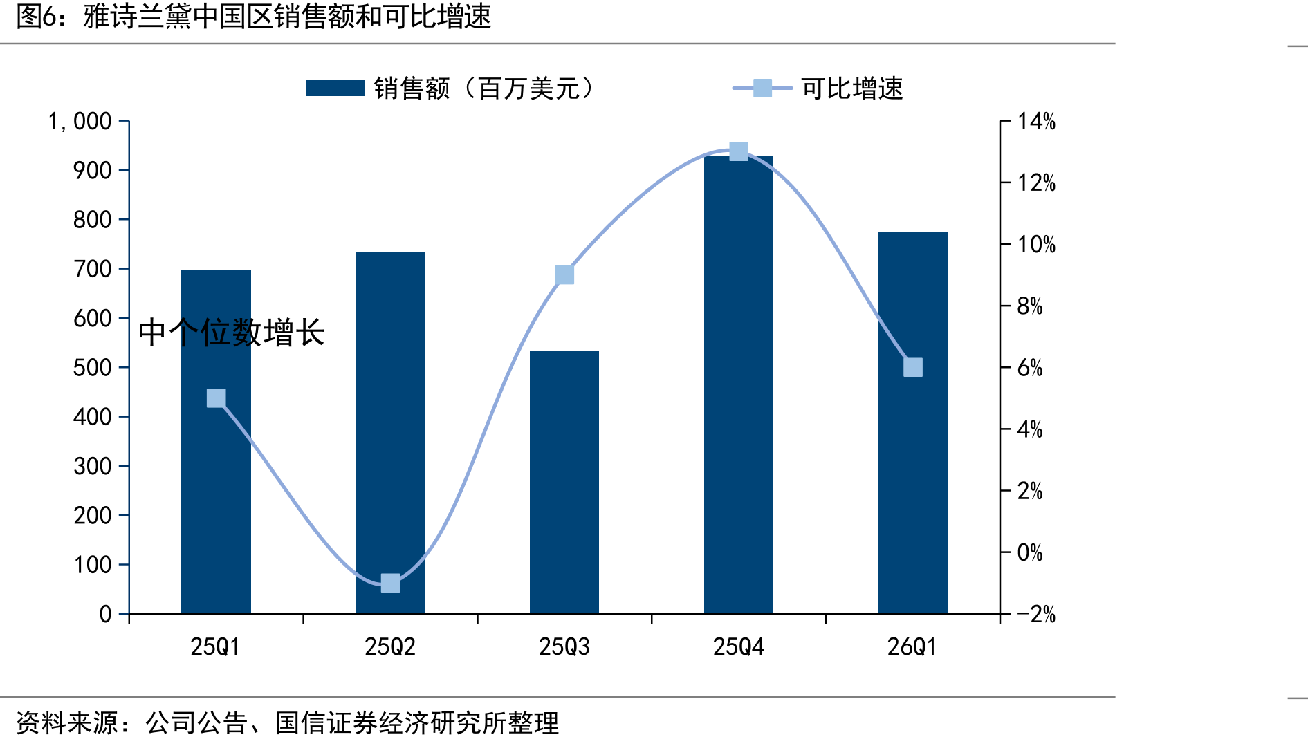雅诗兰黛中国区销售额和可比增速
