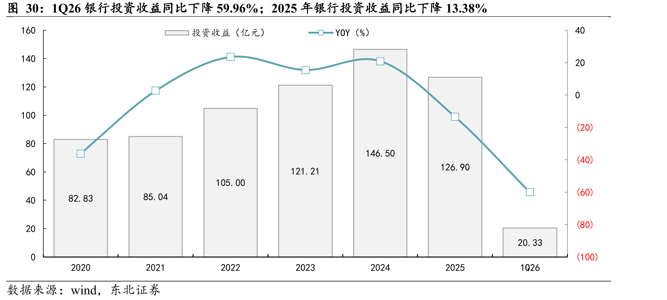 1Q26银行投资收益同比下降59.96%；2025年银行投资收益同比下降13.38%