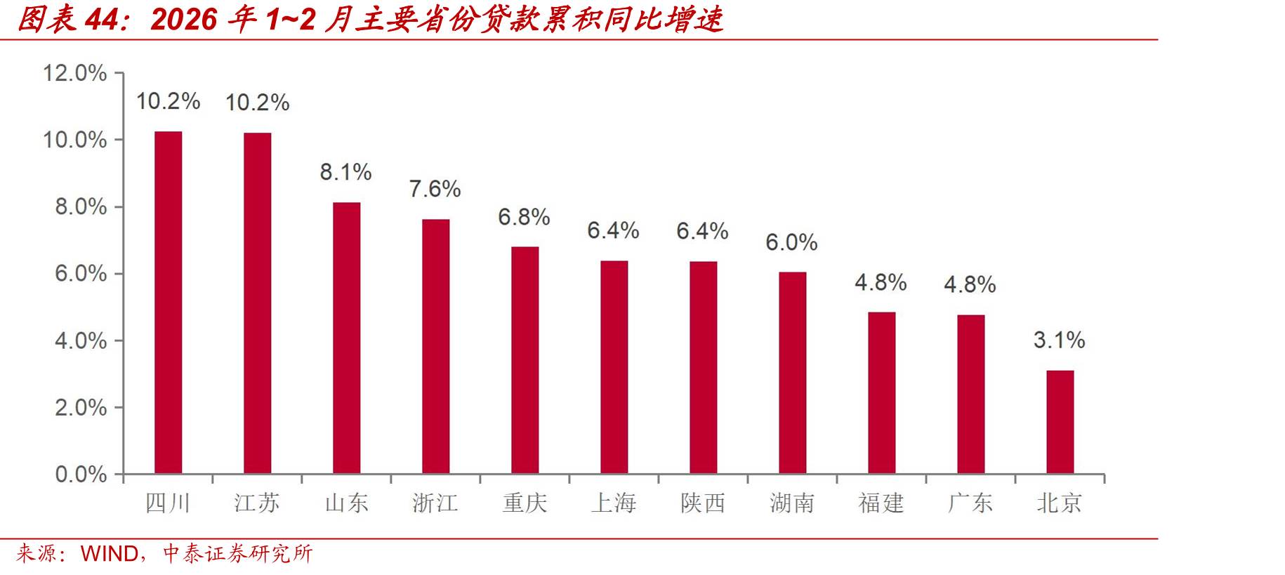2026年1~2月主要省份贷款累积同比增速