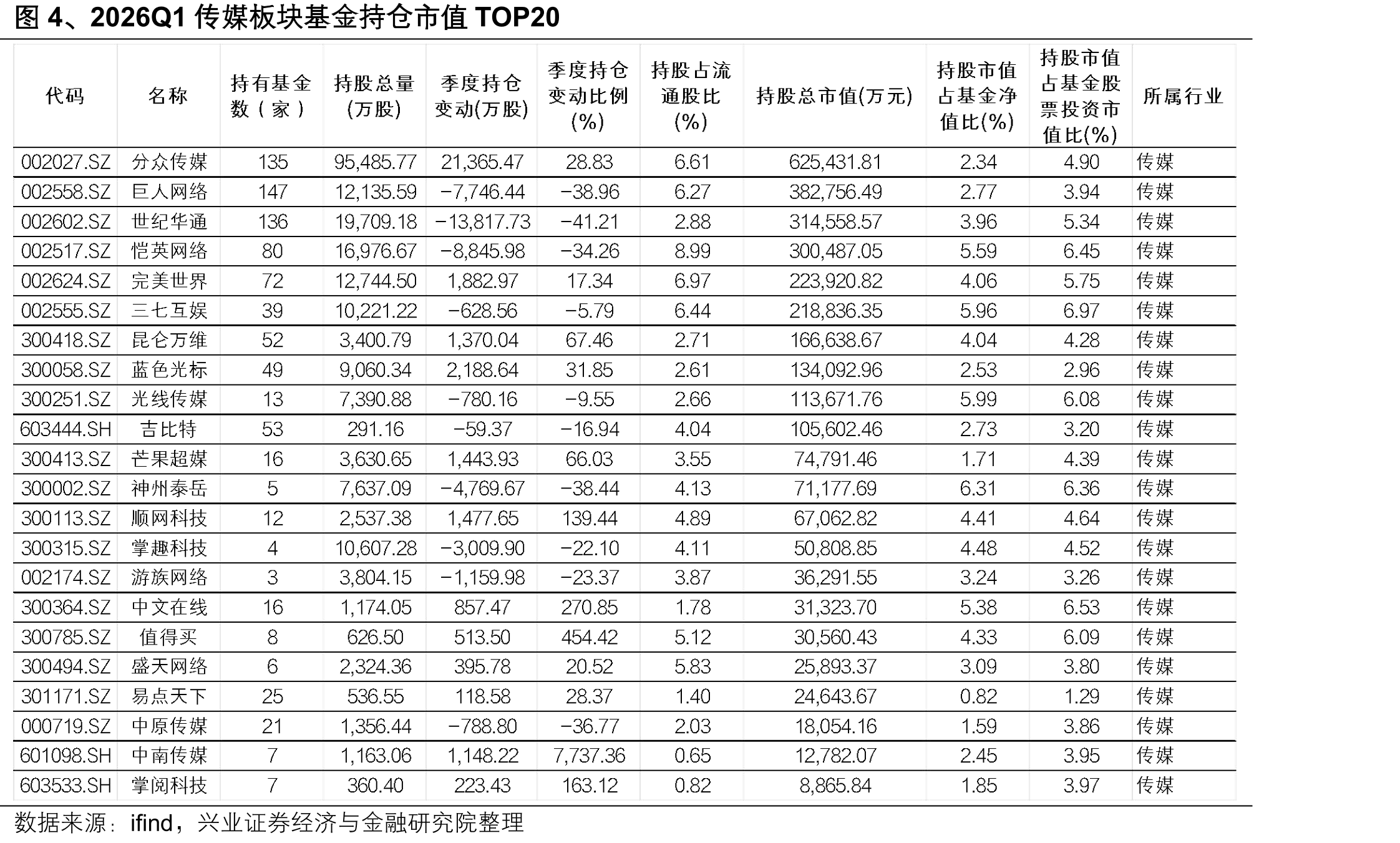 图4、2026Q1传媒板块基金持仓市值TOP20