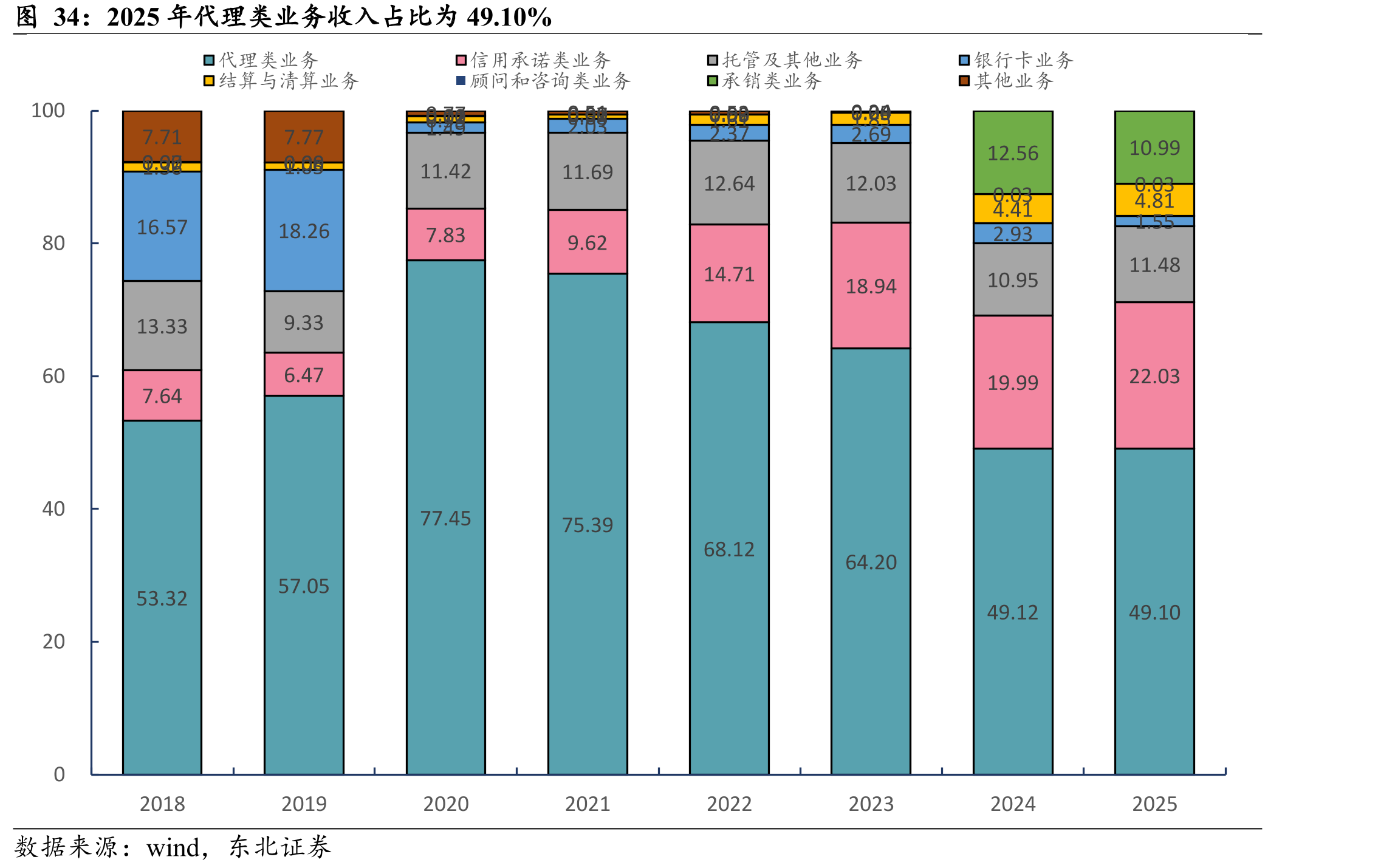 2025年代理类业务收入占比为49.10%