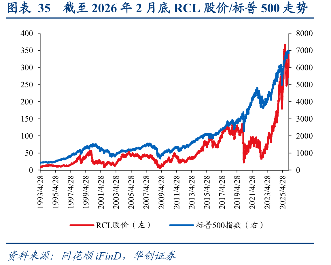 图表35截至2026年2月底RCL股价/标普500走势