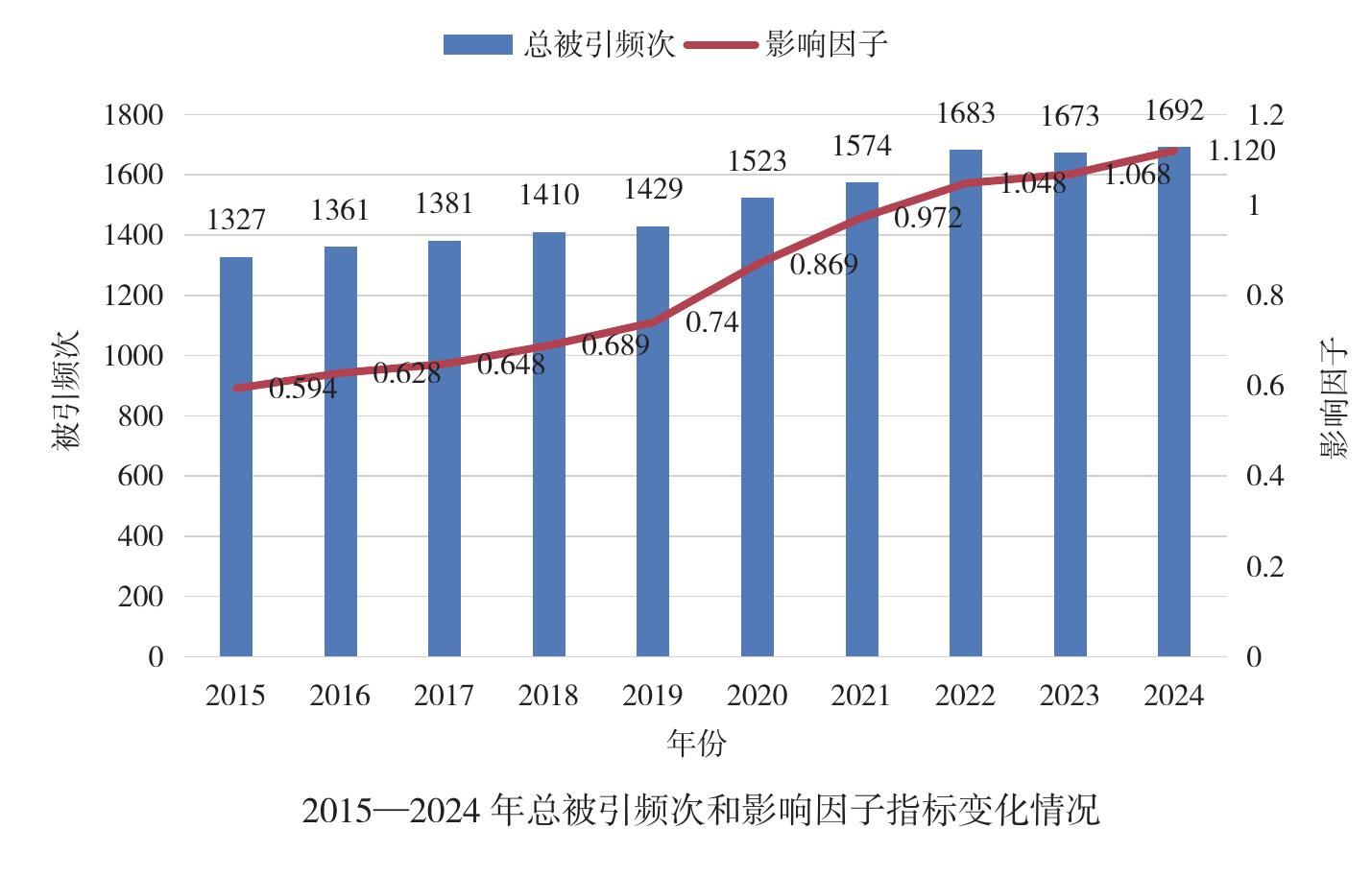 2015一2024年中国科技核心期刊主要指标均值变化情况_第5页