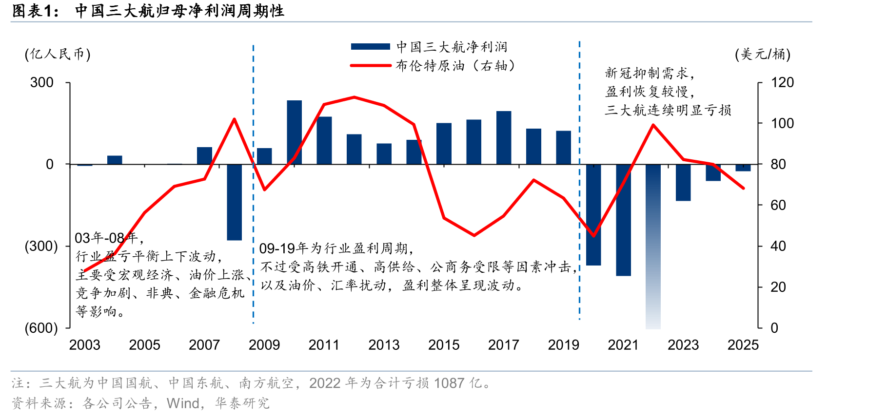 中国三大航归母净利润周期性