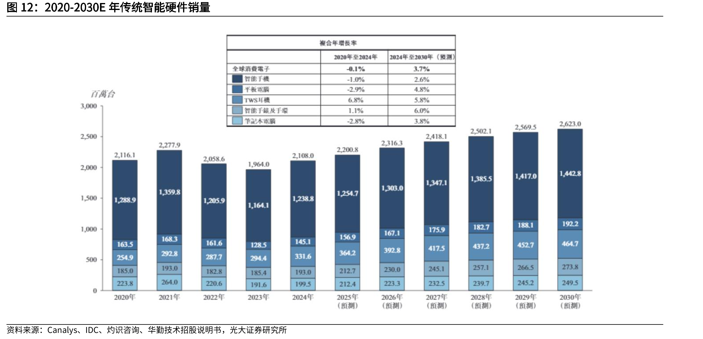 2020-2030E年传统智能硬件销量
