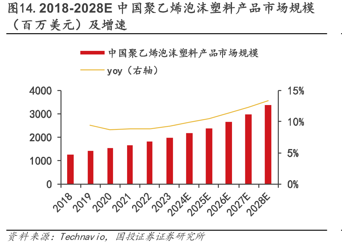 图14.2018-2028E中国聚乙烯泡沫塑料产品市场规模