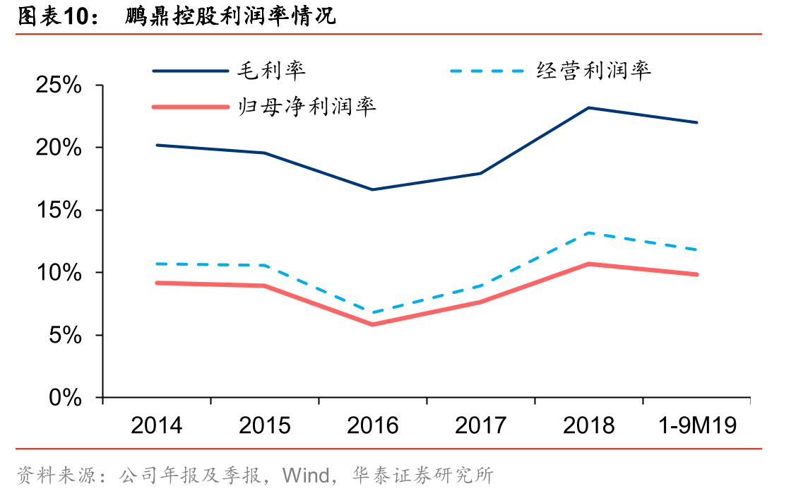 鹏鼎控股利润率情况