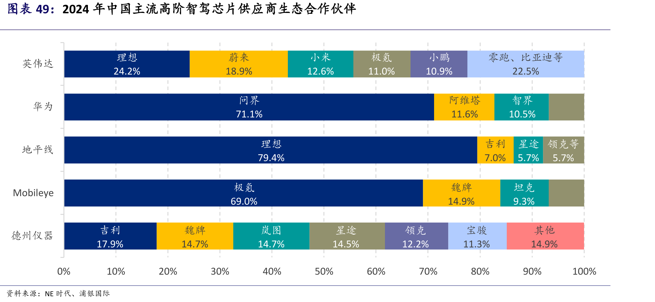 2024年中国主流高阶智驾芯片供应商生态合作伙伴