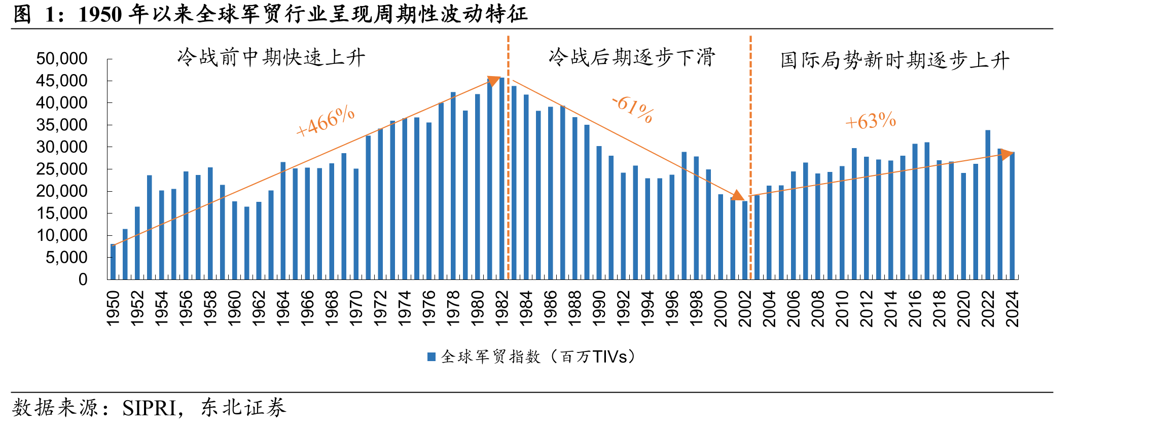 1950年以来全球军贸行业呈现周期性波动特征