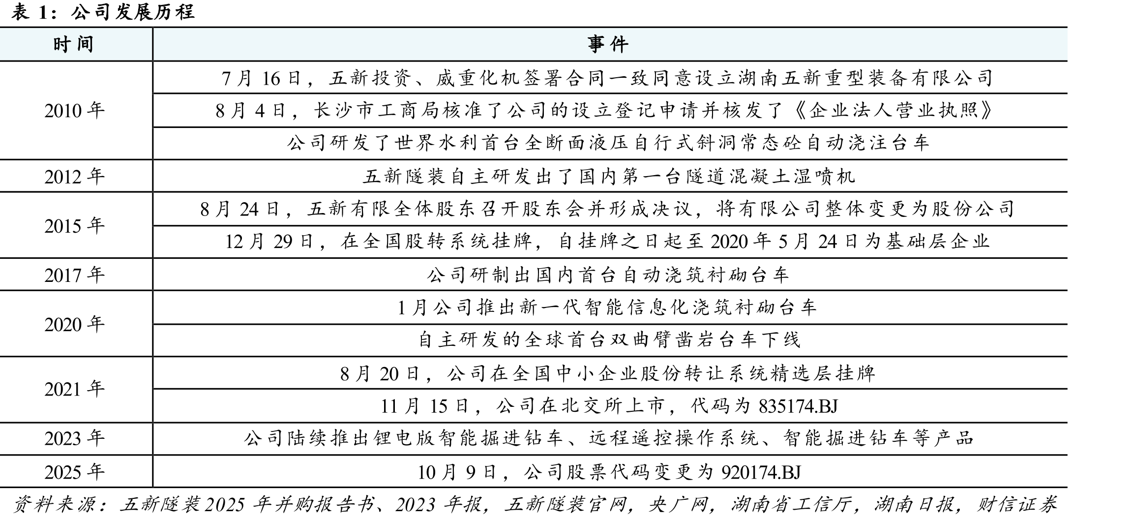 2024年主要矿种勘查资金投入（亿元）_第4页