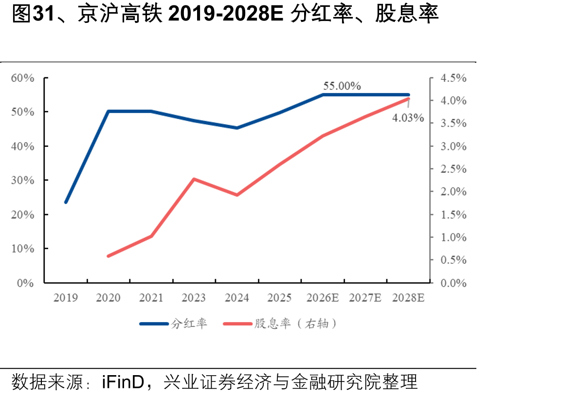 图31、京沪高铁2019-2028E分红率、股息率