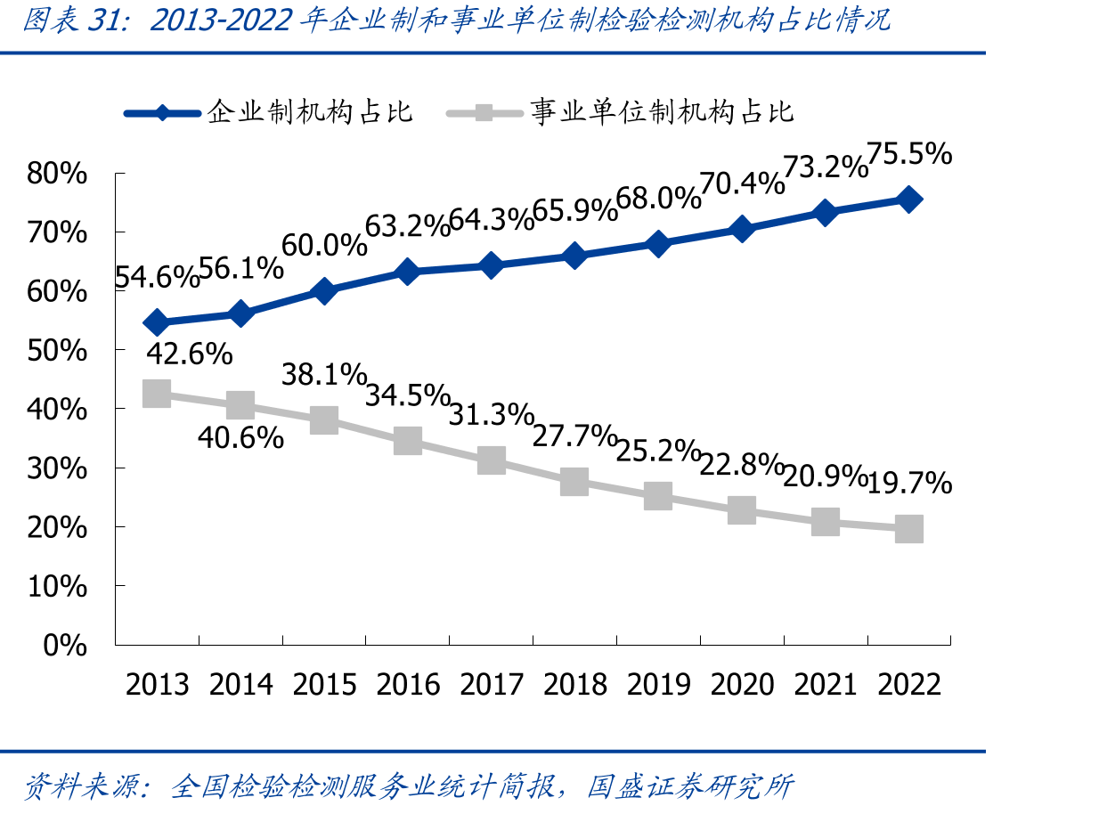 2013-2022年企业制和事业单位制检验检测机构占比情况
