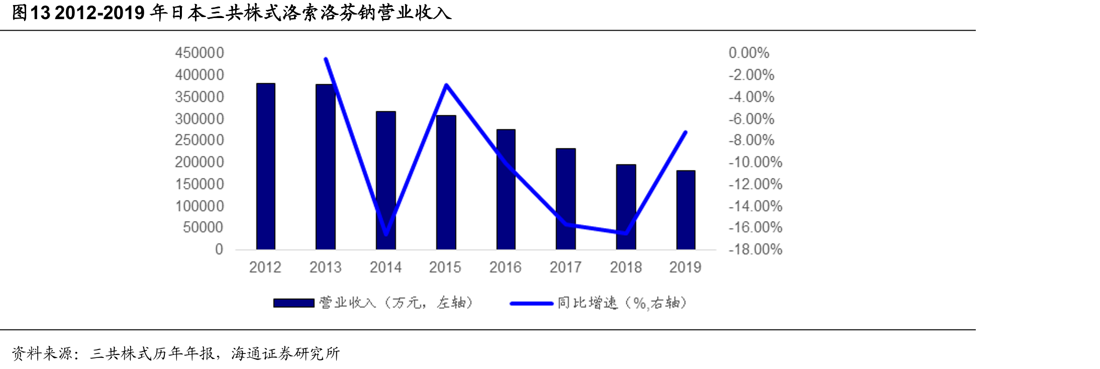 图132012-2019年日本三共株式洛索洛芬钠营业收入