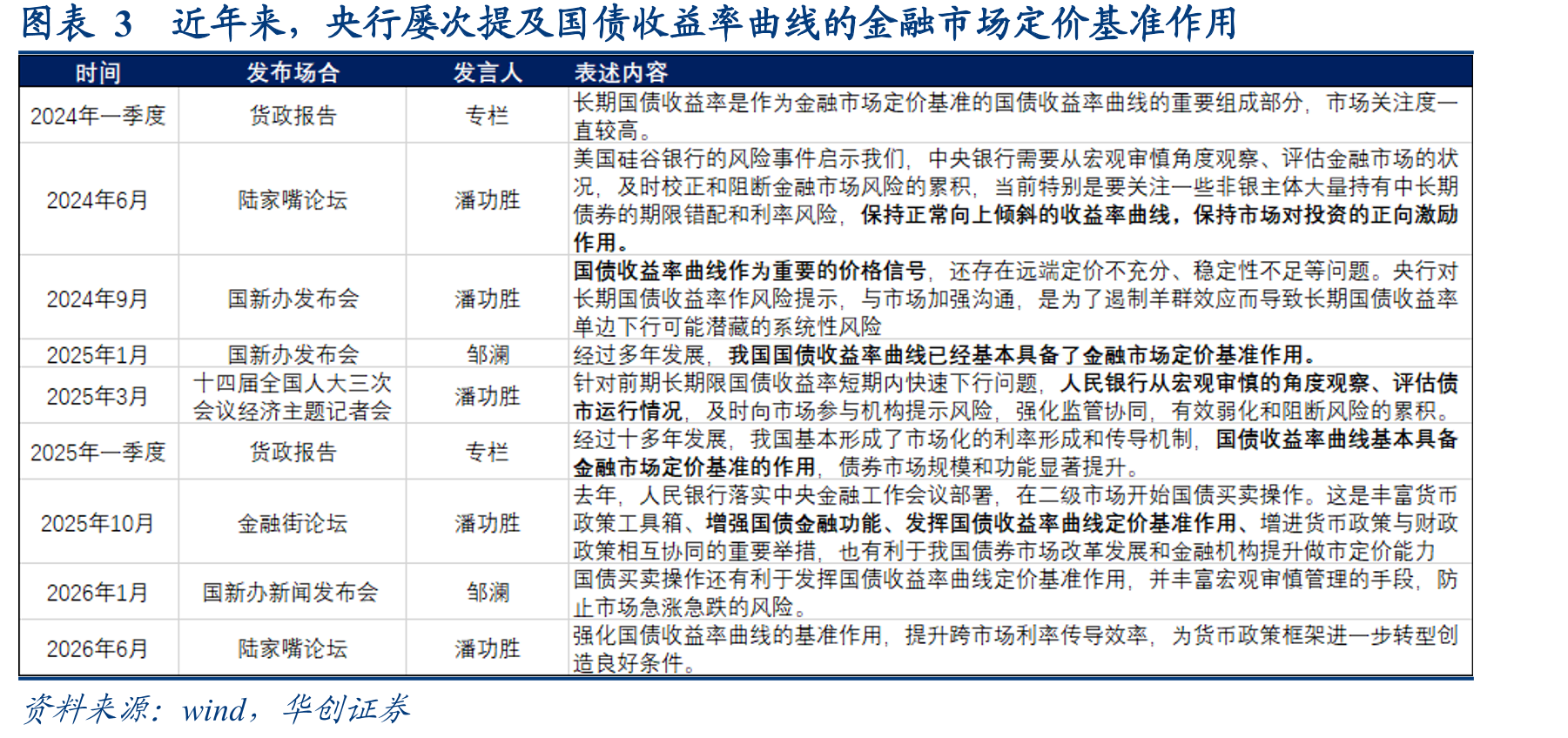 图表3近年来，央行屡次提及国债收益率曲线的金融市场定价基准作用