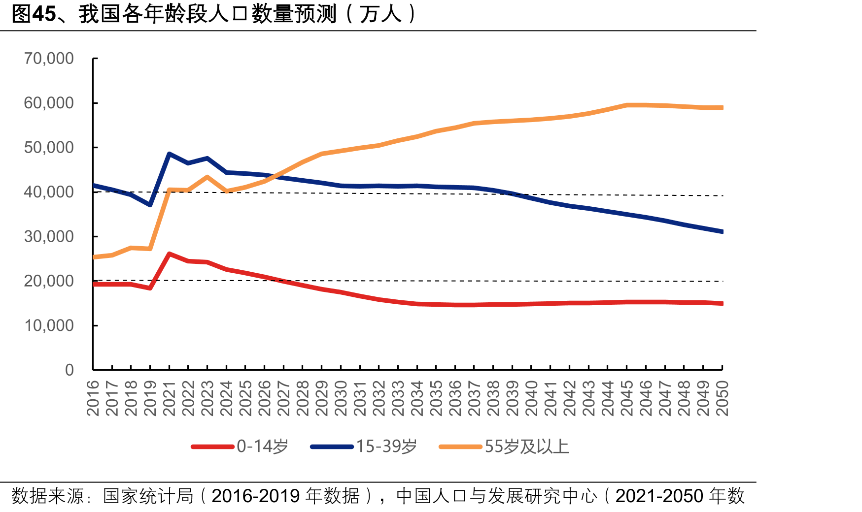 图45、我国各年龄段人口数量预测（万人）