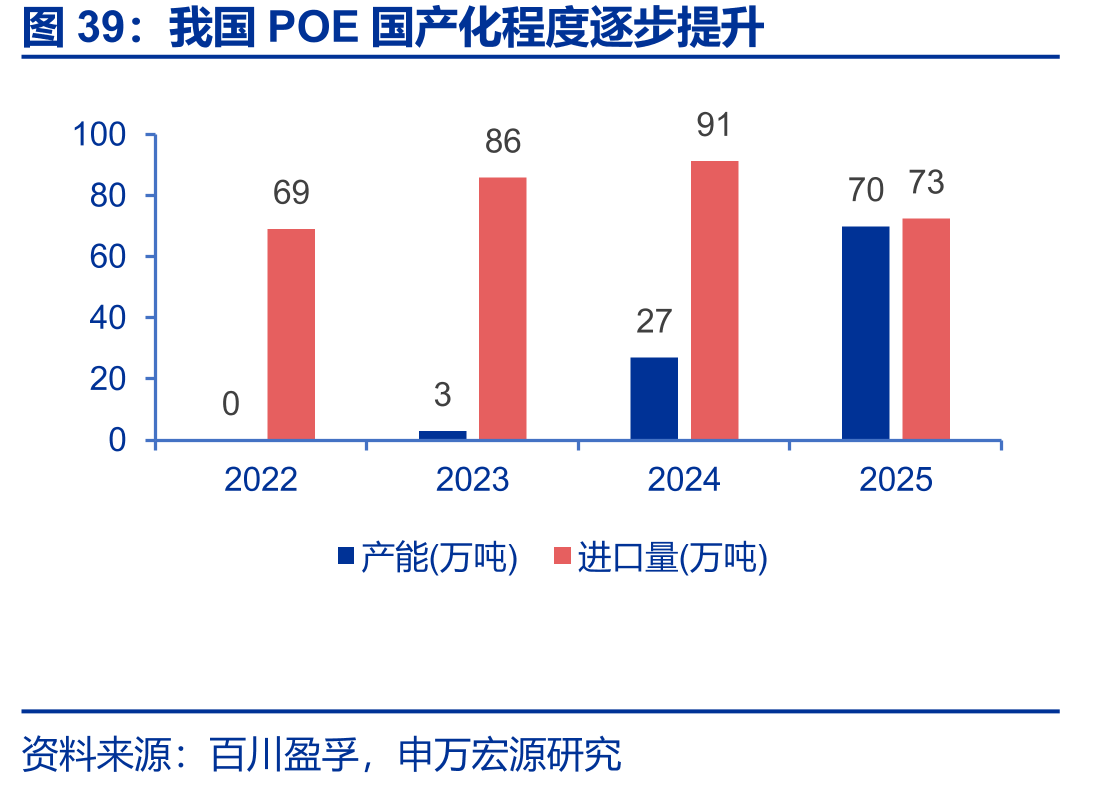 我国POE国产化程度逐步提升
