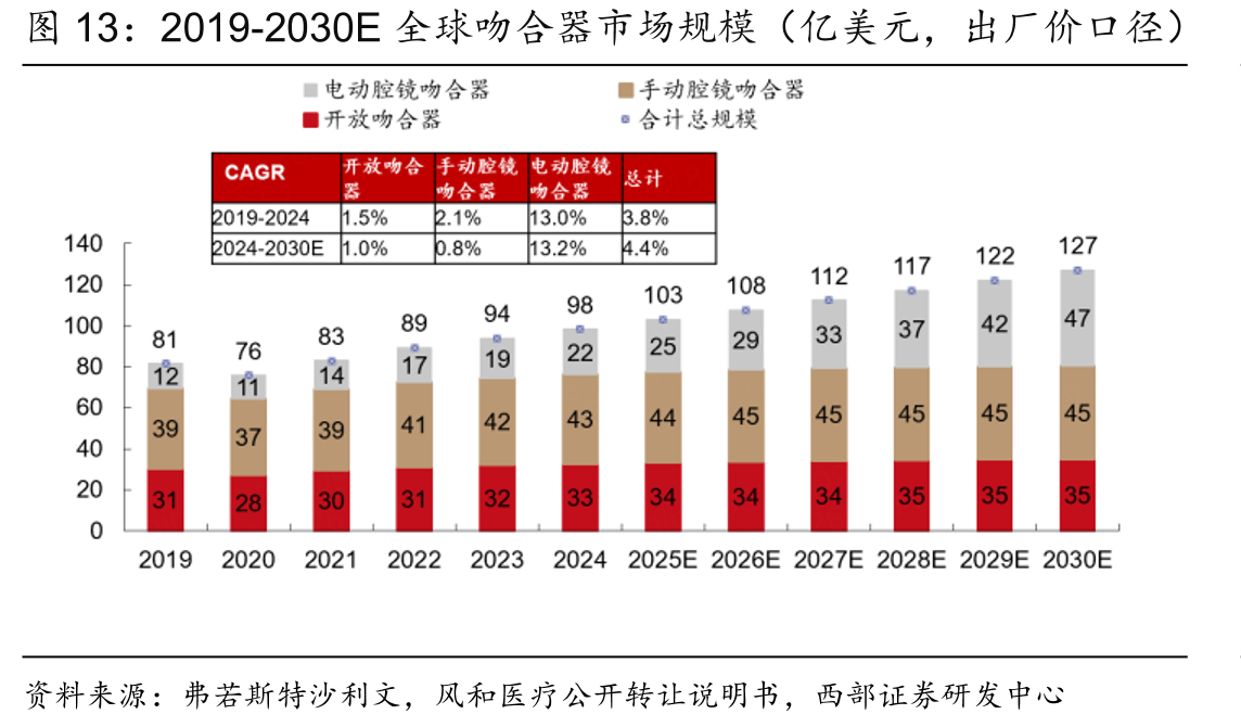 2019-2030E全球吻合器市场规模（亿美元，出厂价口径）