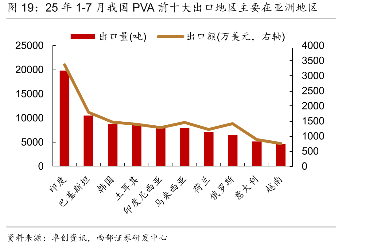 25年1-7月我国PVA前十大出口地区主要在亚洲地区