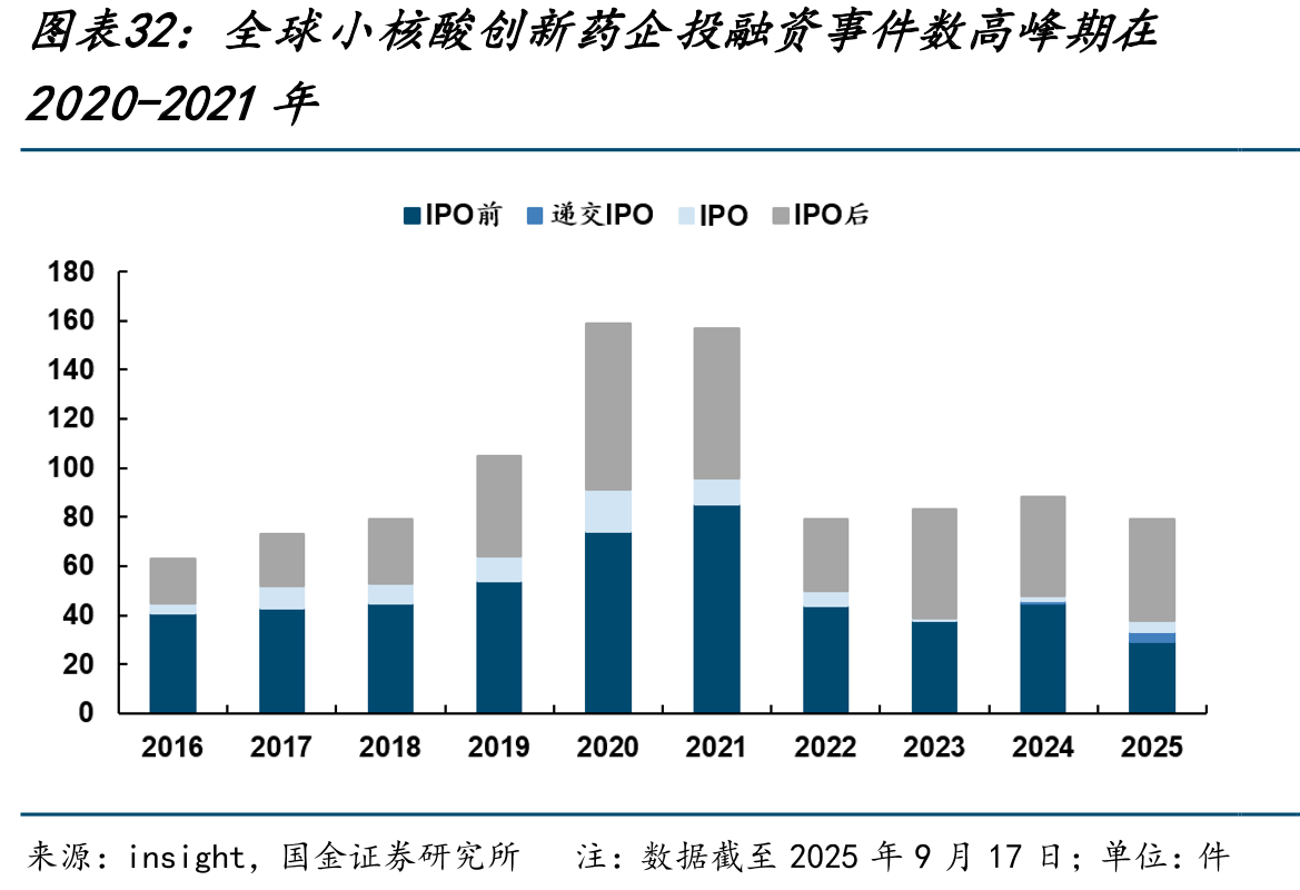 全球小核酸创新药企投融资事件数高峰期在